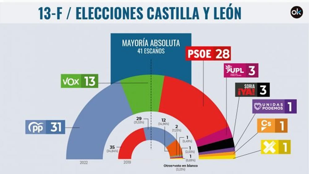 Elecciones Castilla-Leon